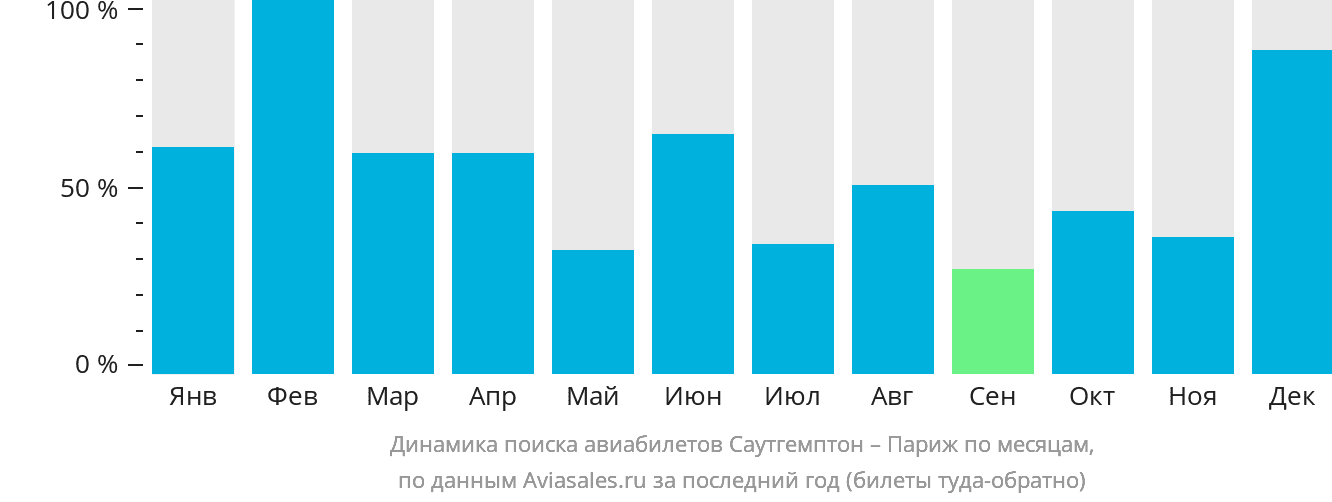 Динамика поиска авиабилетов из Саутгемптона в Париж по месяцам