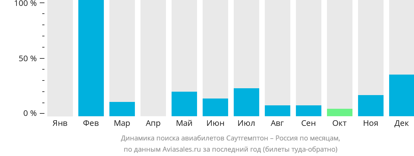 Динамика поиска авиабилетов из Саутгемптона в Россию по месяцам