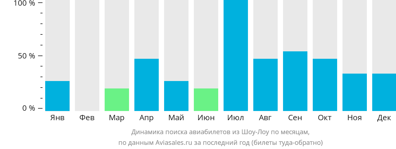 Динамика поиска авиабилетов из Шоу-Лоу по месяцам