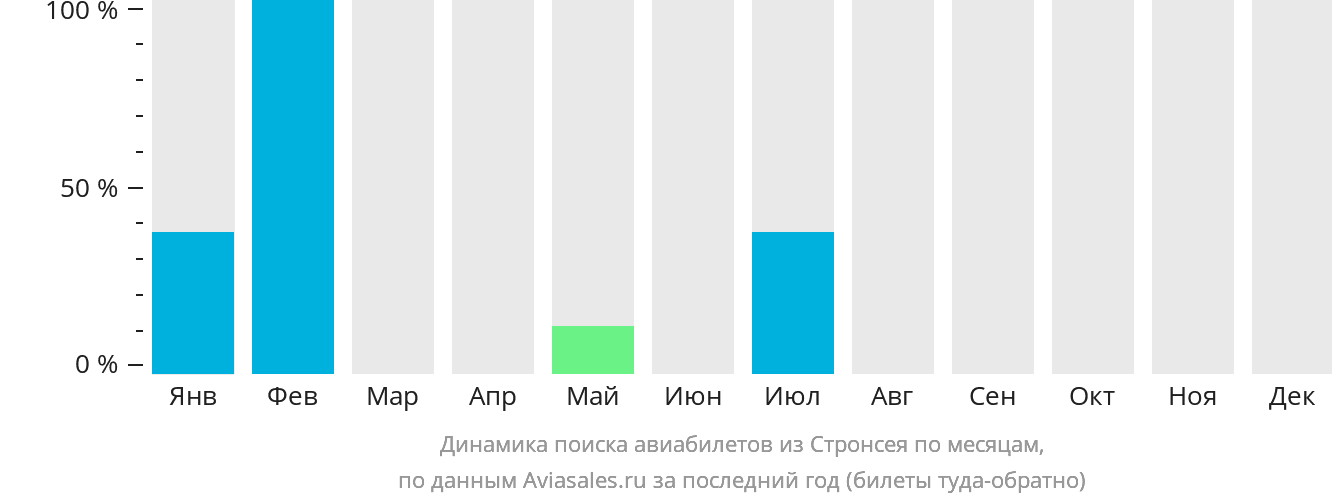 Динамика поиска авиабилетов из Стронсея по месяцам