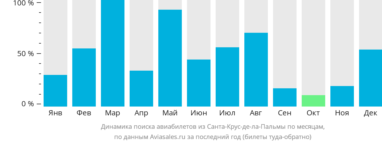 Динамика поиска авиабилетов из Санта-Крус-де-ла-Пальмы по месяцам