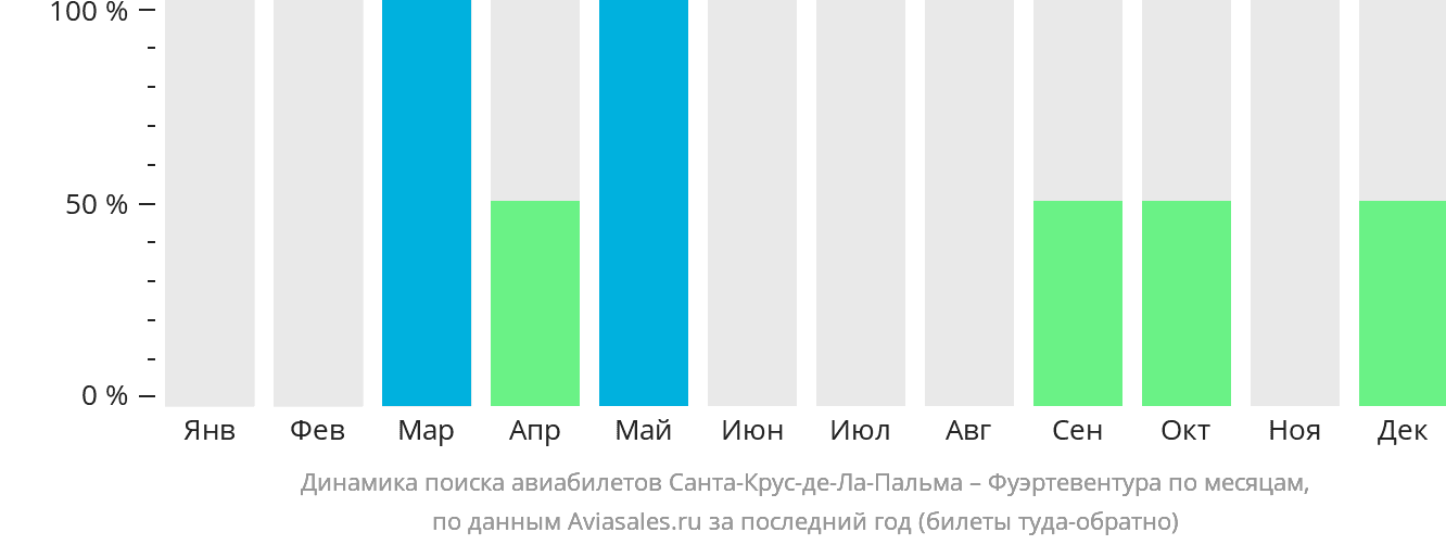 Динамика поиска авиабилетов из Санта-Крус-де-ла-Пальмы в Фуэртевентуру по месяцам