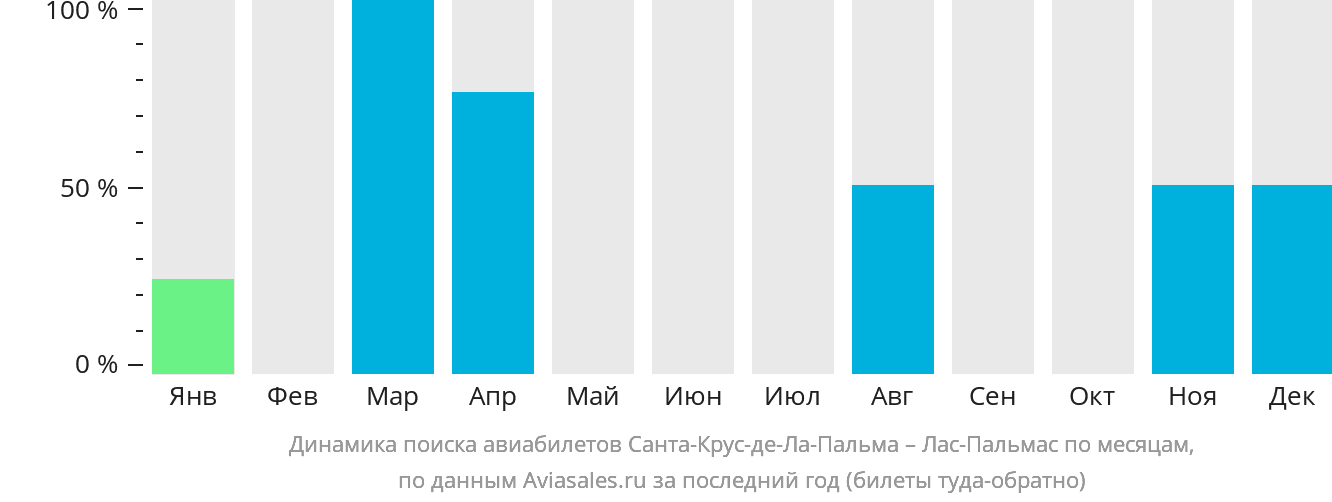 Динамика поиска авиабилетов из Санта-Крус-де-ла-Пальмы в Лас-Пальмас по месяцам