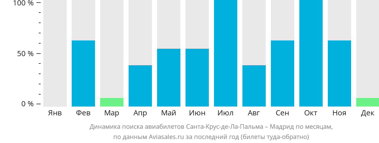 Динамика поиска авиабилетов из Санта-Крус-де-ла-Пальмы в Мадрид по месяцам
