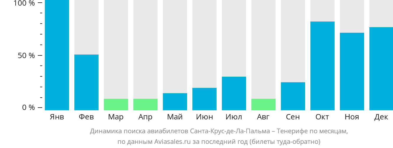 Динамика поиска авиабилетов из Санта-Крус-де-ла-Пальмы на Тенерифе по месяцам