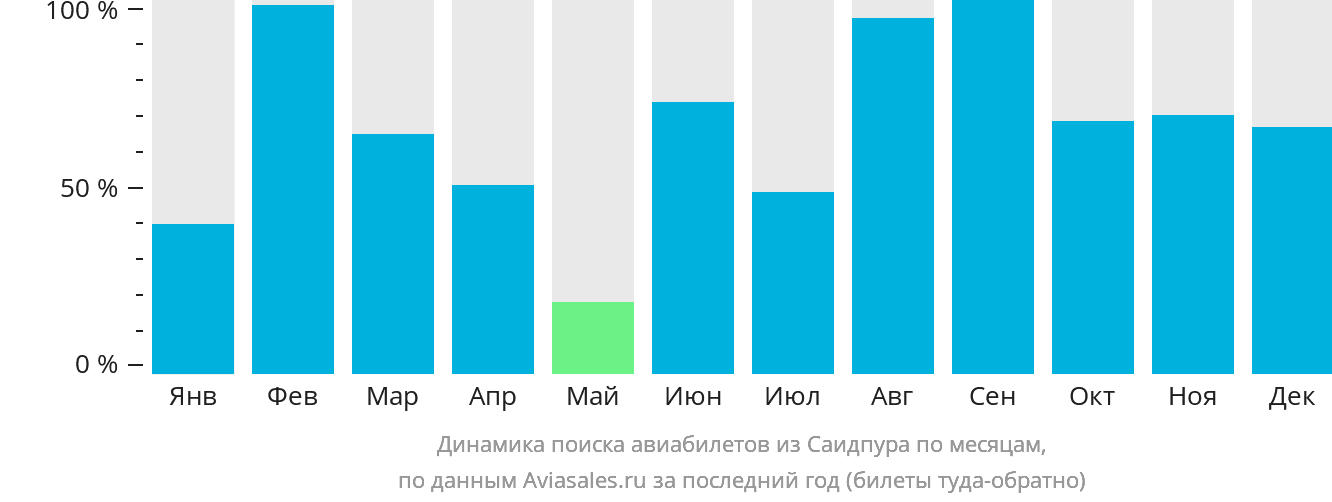 Динамика поиска авиабилетов из Саидпура по месяцам