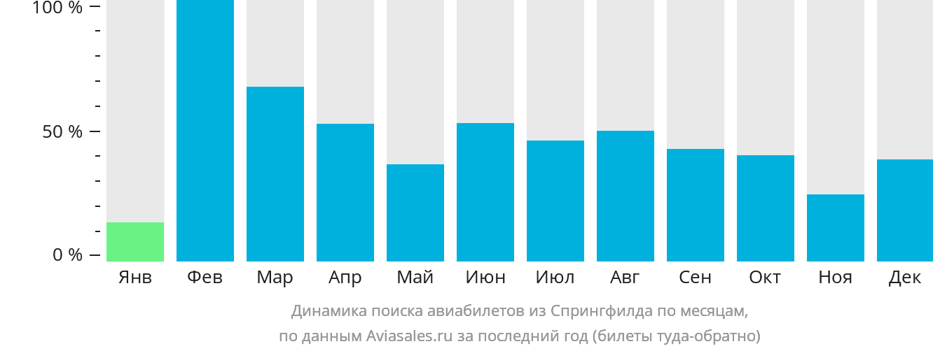 Динамика поиска авиабилетов из Спрингфилда по месяцам