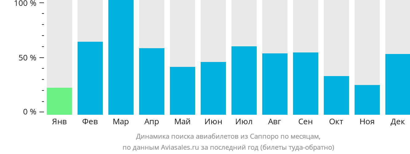 Динамика поиска авиабилетов из Саппоро по месяцам