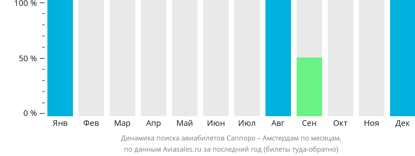 Динамика поиска авиабилетов из Саппоро в Амстердам по месяцам