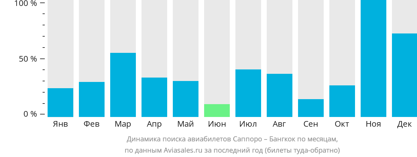 Динамика поиска авиабилетов из Саппоро в Бангкок по месяцам