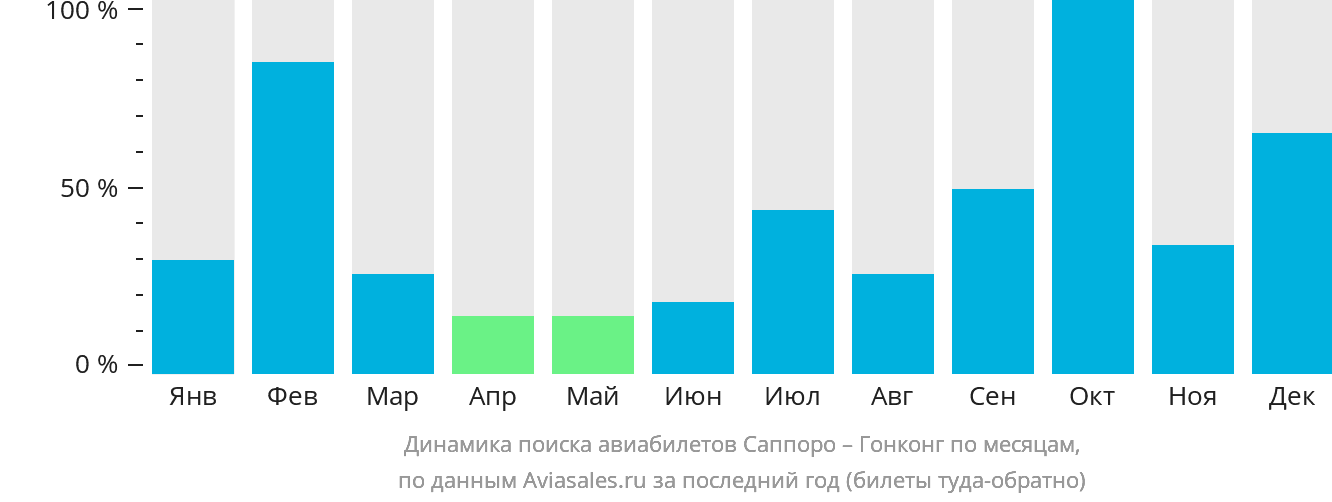 Динамика поиска авиабилетов из Саппоро в Гонконг по месяцам