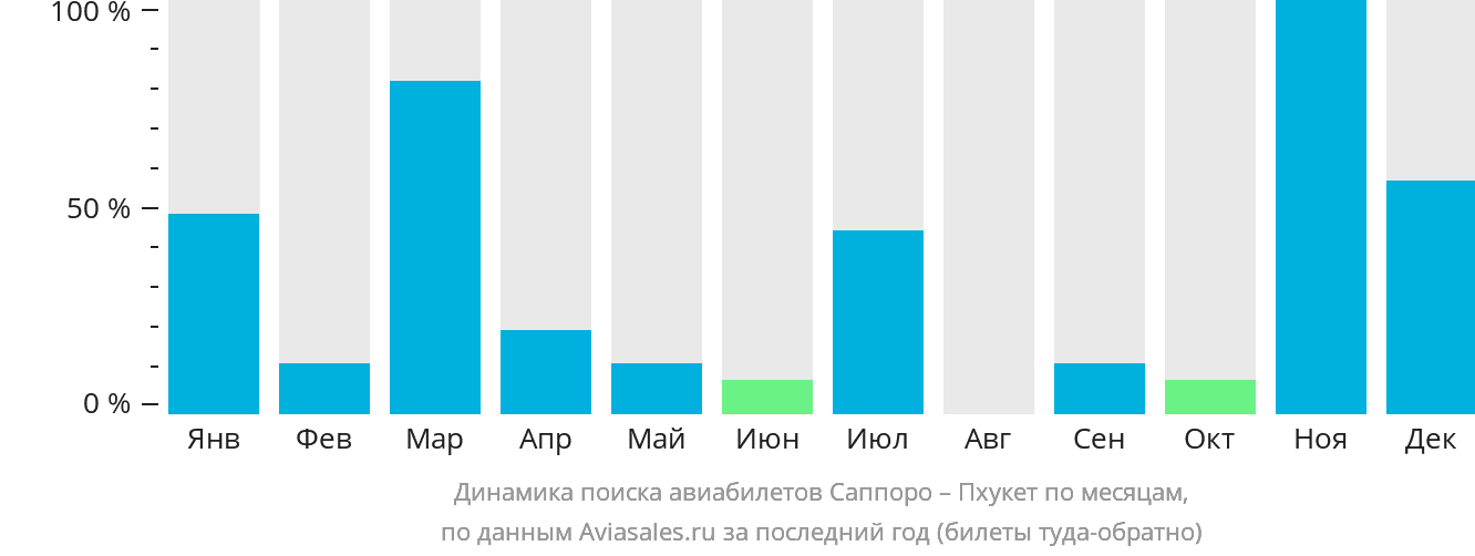 Динамика поиска авиабилетов из Саппоро на Пхукет по месяцам