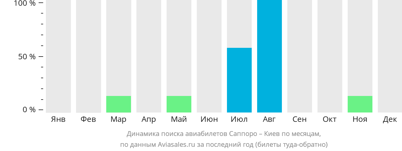 Динамика поиска авиабилетов из Саппоро в Киев по месяцам