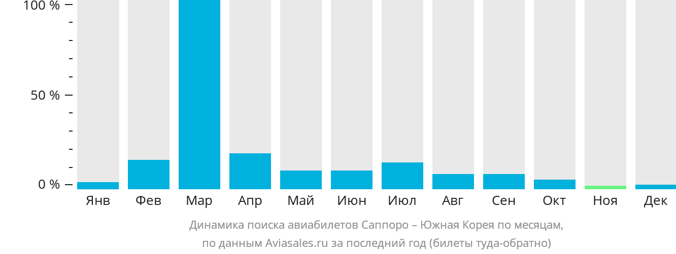Динамика поиска авиабилетов из Саппоро в Южную Корею по месяцам