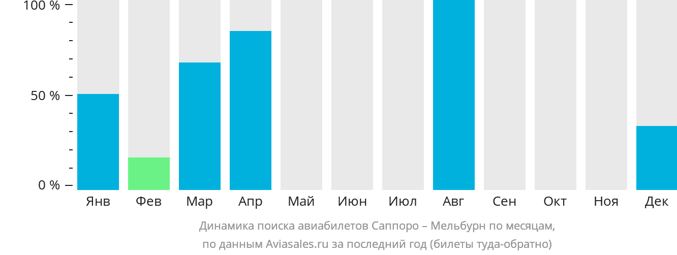 Динамика поиска авиабилетов из Саппоро в Мельбурн по месяцам