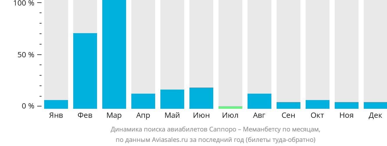Динамика поиска авиабилетов из Саппоро в Мемамбецу по месяцам