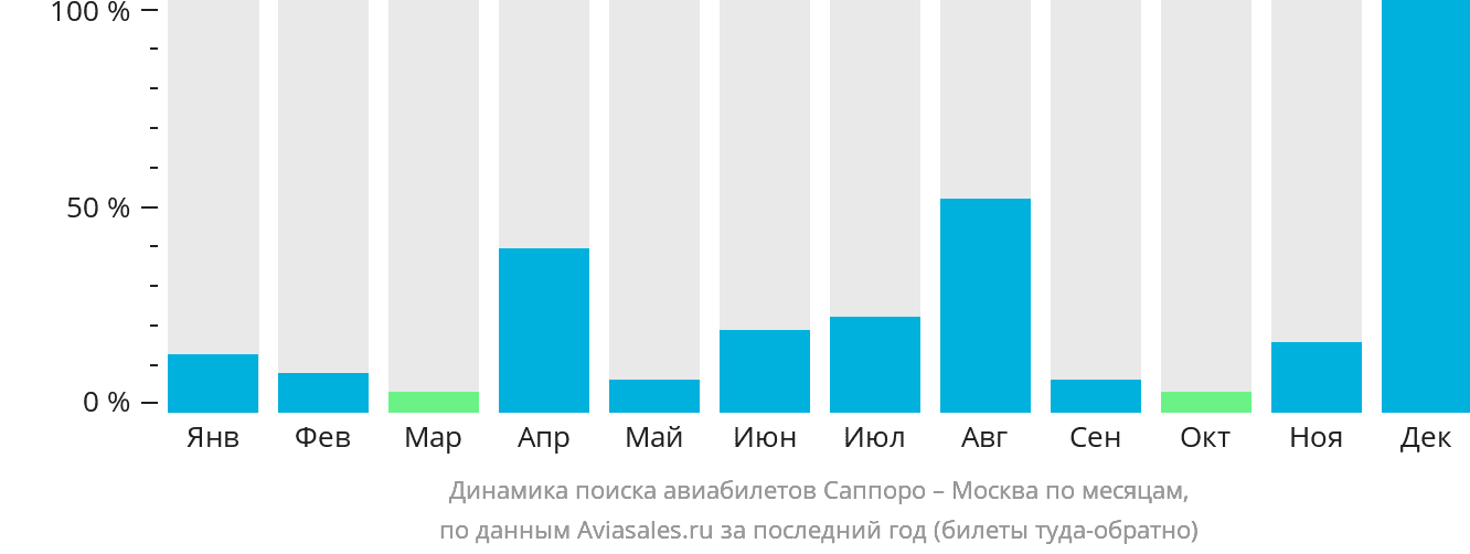 Динамика поиска авиабилетов из Саппоро в Москву по месяцам
