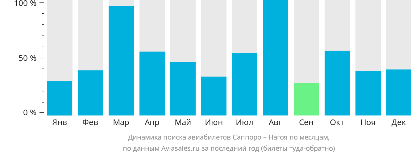 Динамика поиска авиабилетов из Саппоро в Нагою по месяцам