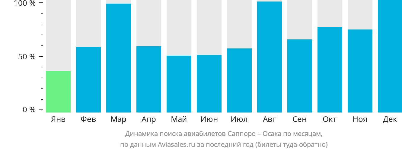 Динамика поиска авиабилетов из Саппоро в Осаку по месяцам