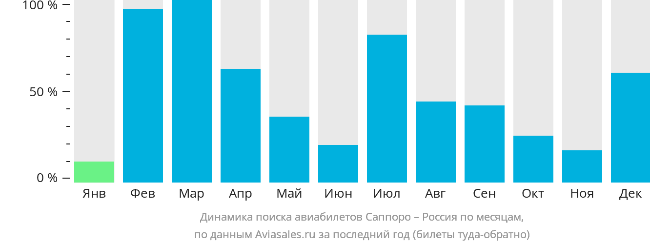 Динамика поиска авиабилетов из Саппоро в Россию по месяцам