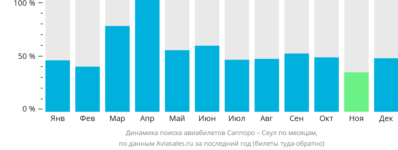 Динамика поиска авиабилетов из Саппоро в Сеул по месяцам