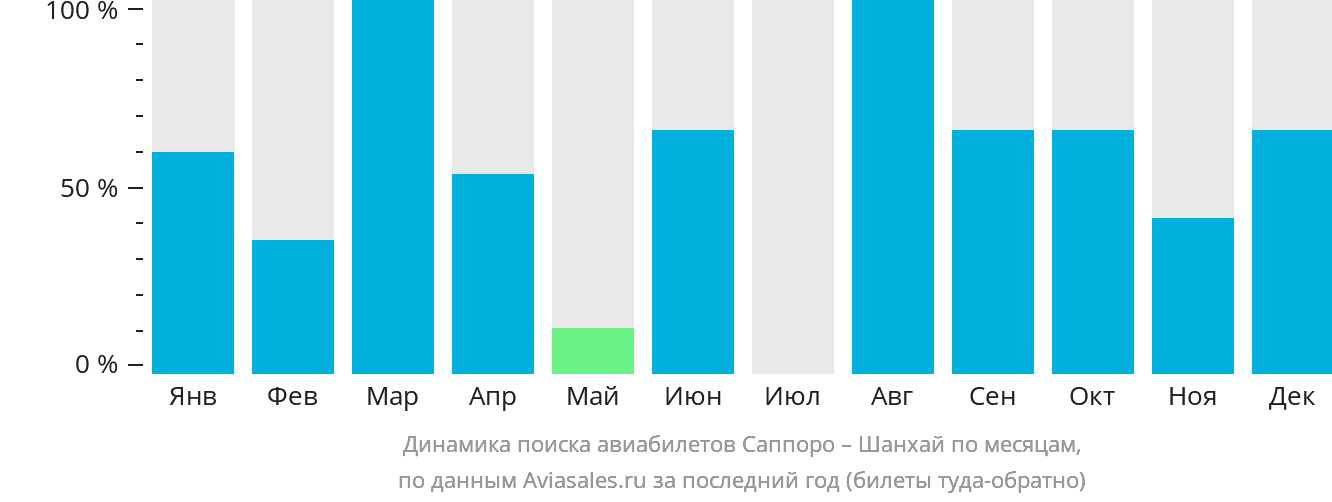 Динамика поиска авиабилетов из Саппоро в Шанхай по месяцам