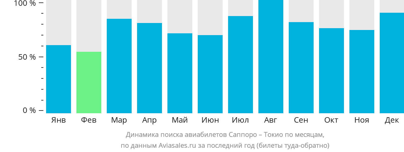 Динамика поиска авиабилетов из Саппоро в Токио по месяцам