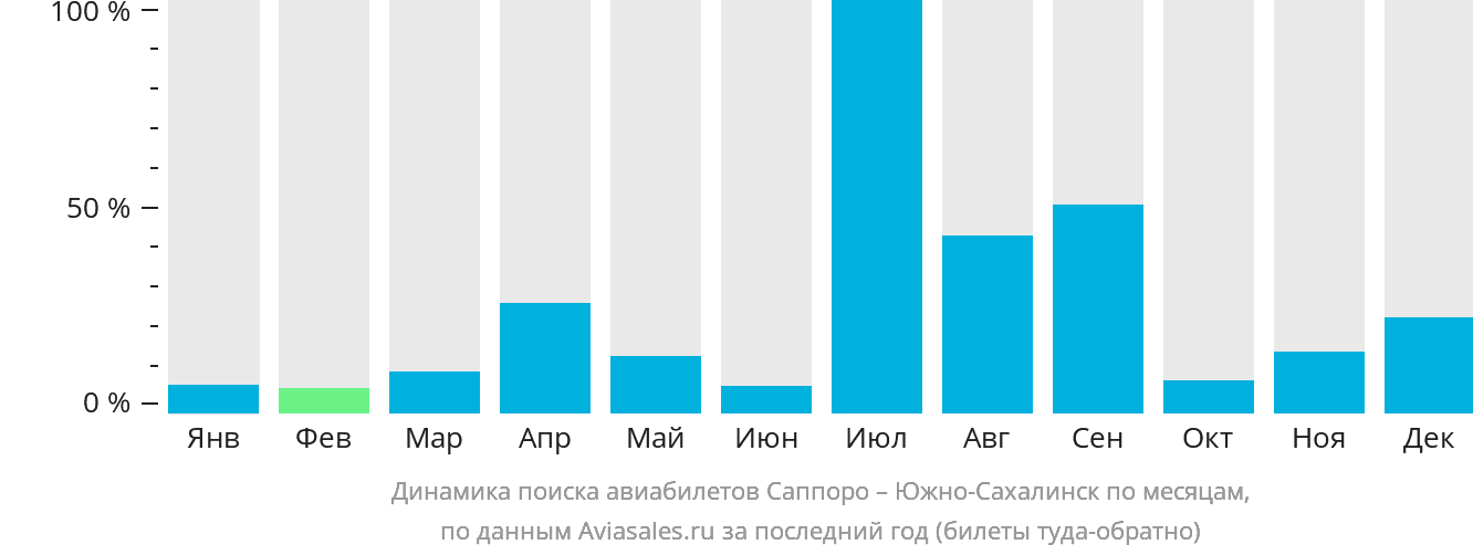 Динамика поиска авиабилетов из Саппоро в Южно-Сахалинск по месяцам