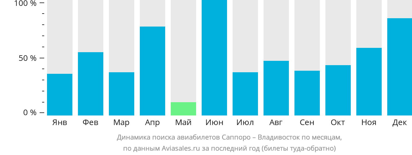 Динамика поиска авиабилетов из Саппоро во Владивосток по месяцам