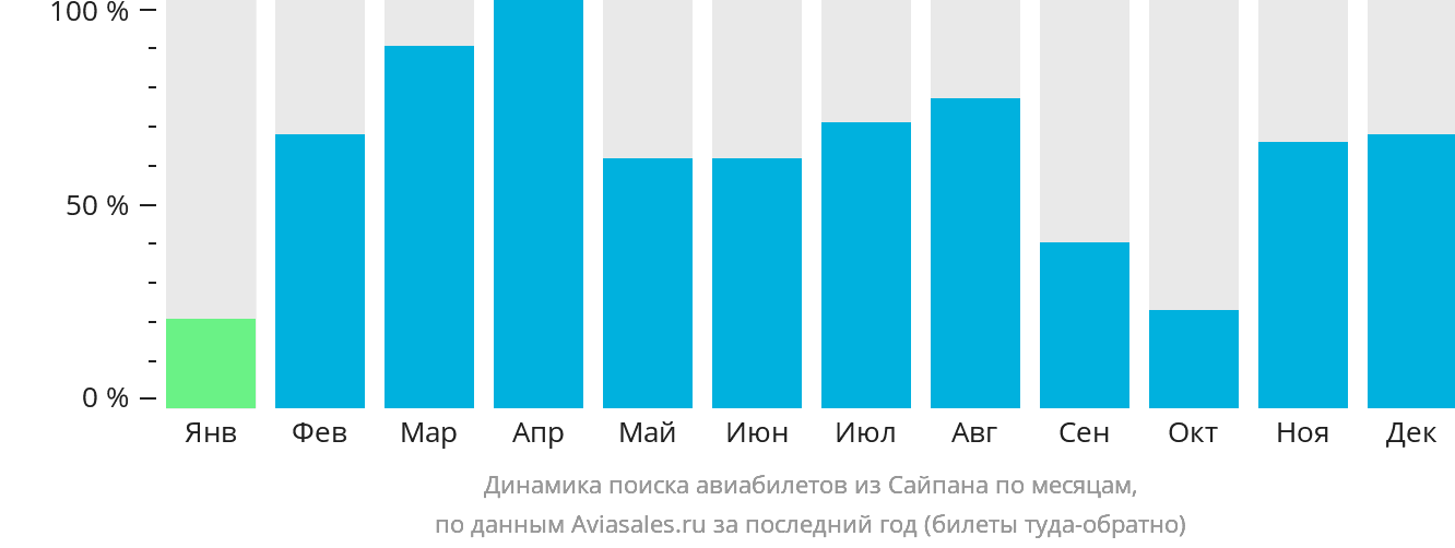 Динамика поиска авиабилетов из Сайпана по месяцам