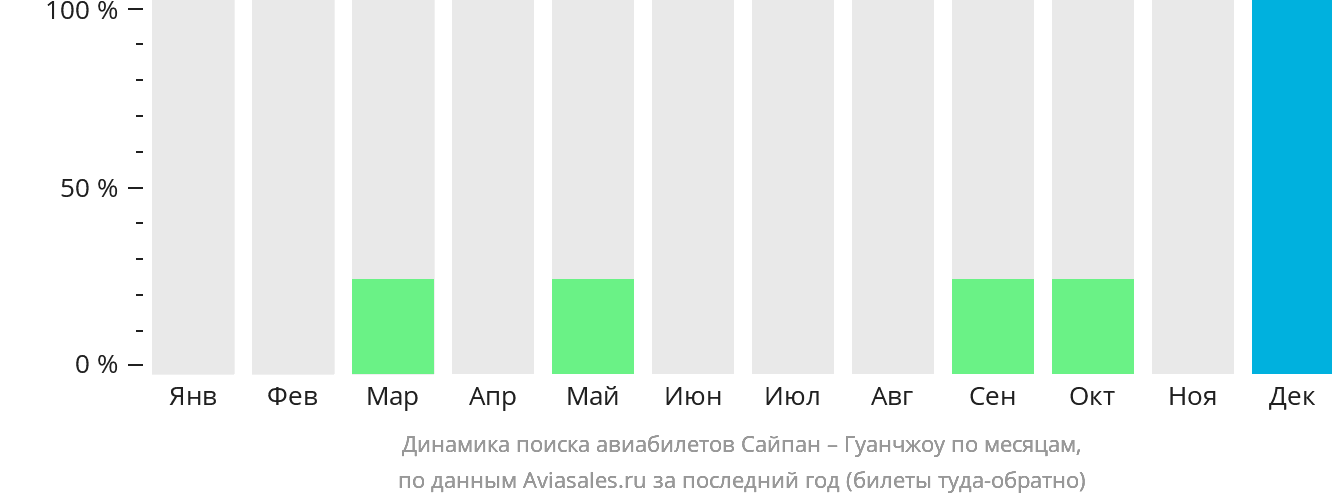 Динамика поиска авиабилетов из Сайпана в Гуанчжоу по месяцам