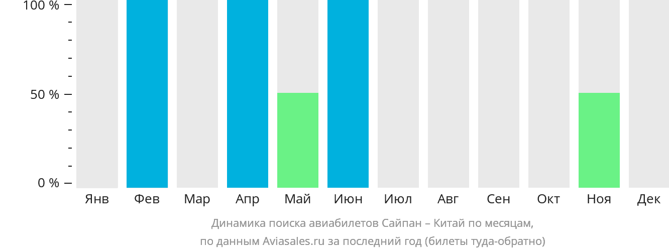 Динамика поиска авиабилетов из Сайпана в Китай по месяцам