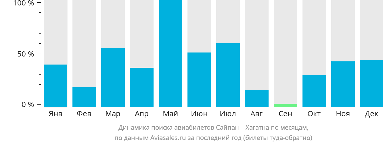 Динамика поиска авиабилетов из Сайпана в Хагатну по месяцам