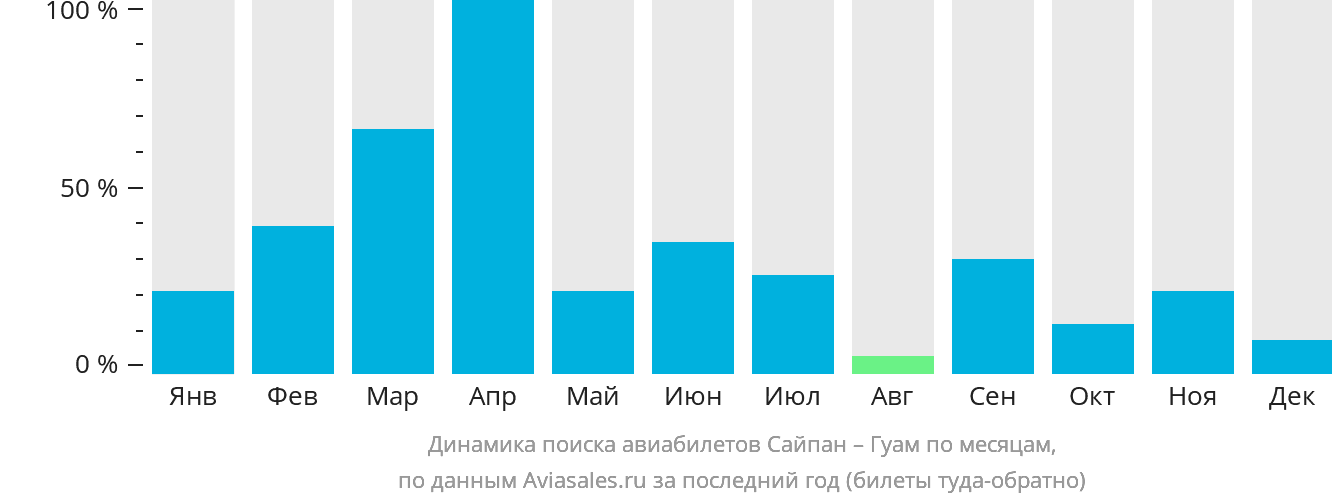 Динамика поиска авиабилетов из Сайпана в Гуам по месяцам