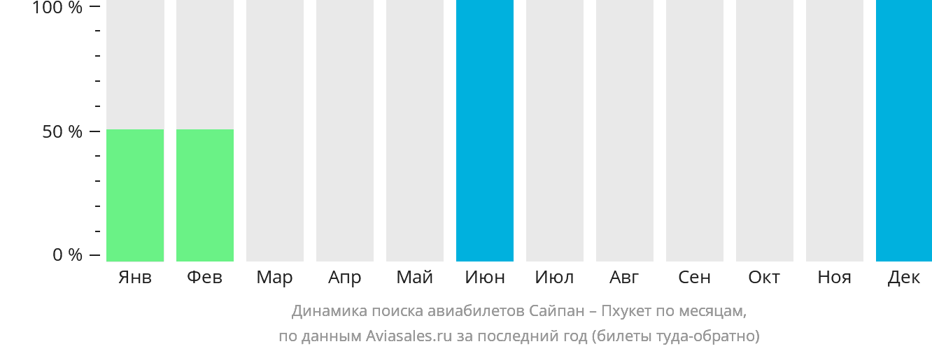 Динамика поиска авиабилетов из Сайпана на Пхукет по месяцам