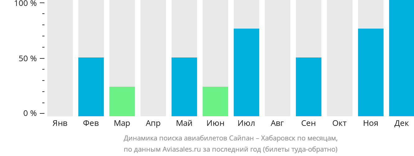 Динамика поиска авиабилетов из Сайпана в Хабаровск по месяцам