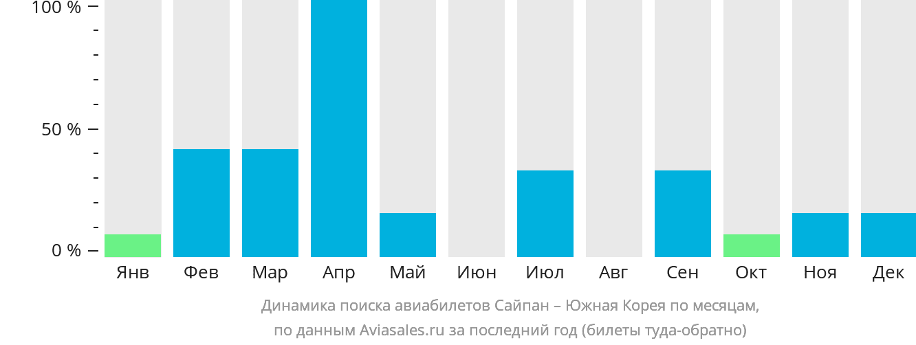 Динамика поиска авиабилетов из Сайпана в Южную Корею по месяцам