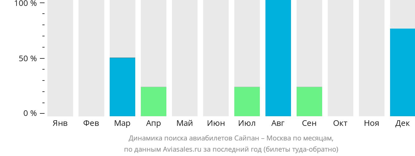 Динамика поиска авиабилетов из Сайпана в Москву по месяцам