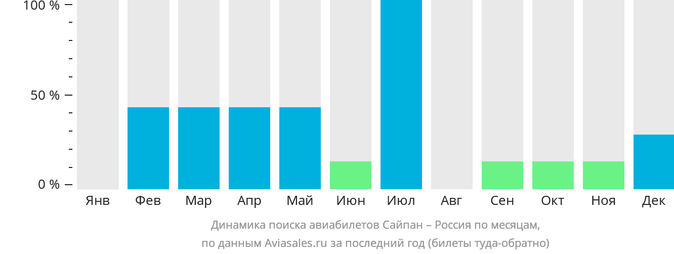 Динамика поиска авиабилетов из Сайпана в Россию по месяцам
