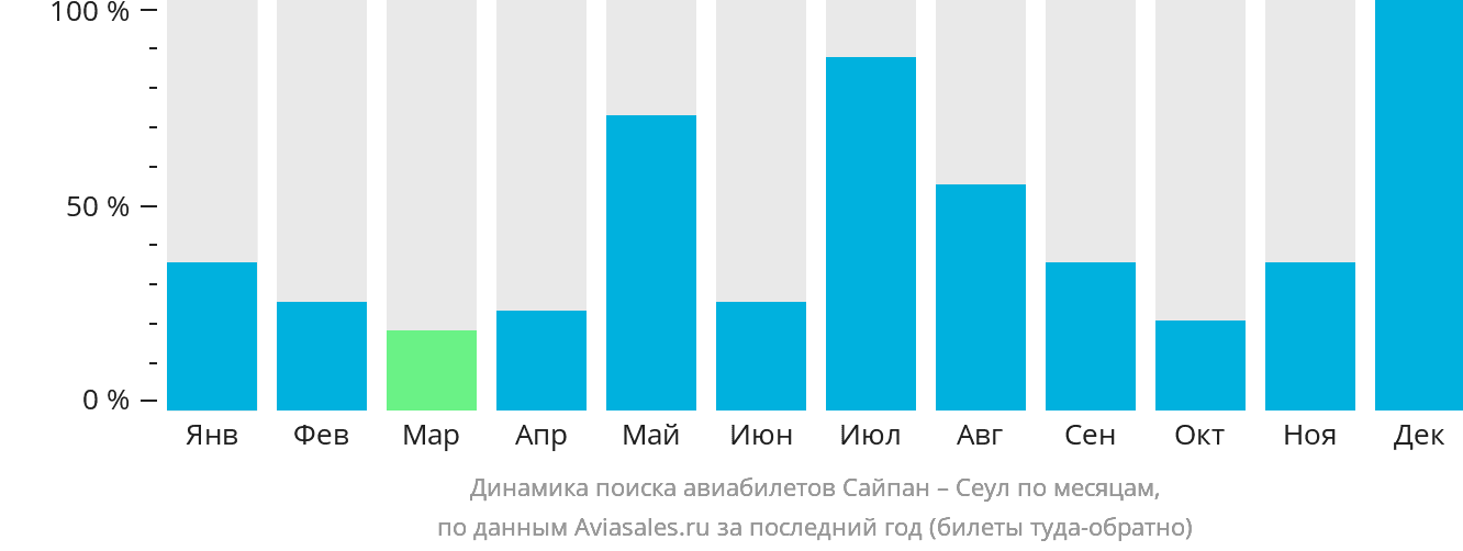 Динамика поиска авиабилетов из Сайпана в Сеул по месяцам