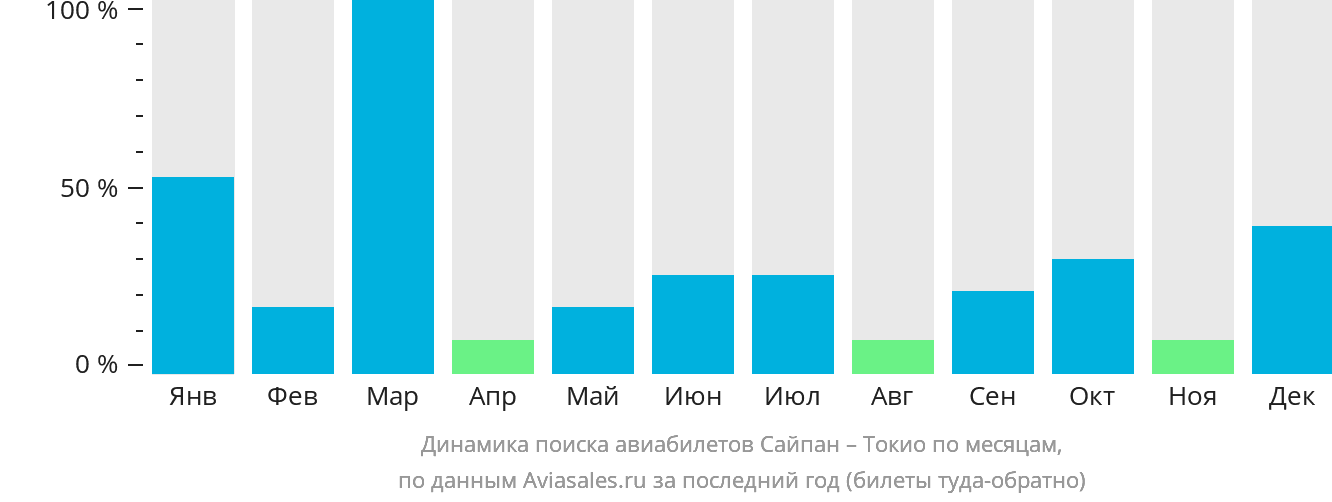 Динамика поиска авиабилетов из Сайпана в Токио по месяцам