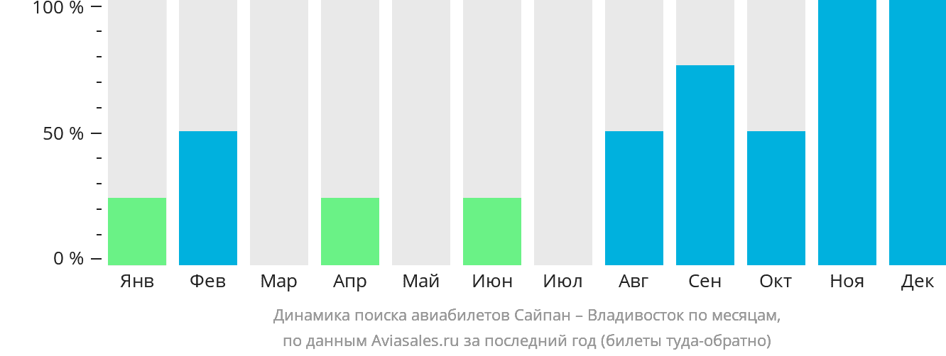 Динамика поиска авиабилетов из Сайпана во Владивосток по месяцам