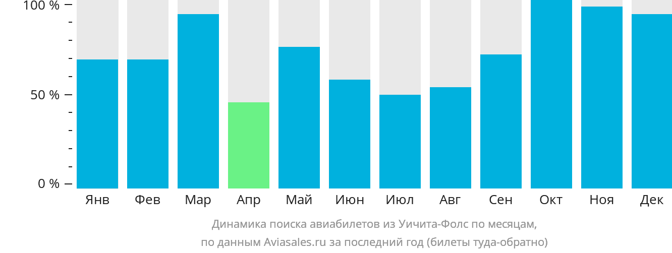 Динамика поиска авиабилетов из Уичита-Фолс по месяцам