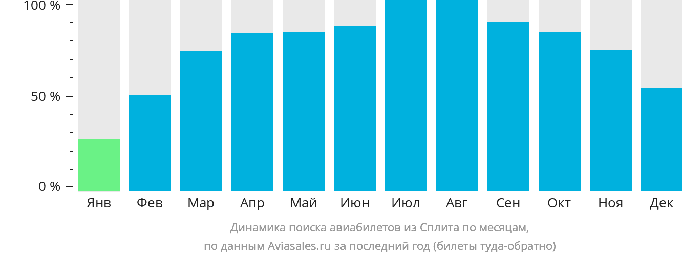 Динамика поиска авиабилетов из Сплита по месяцам