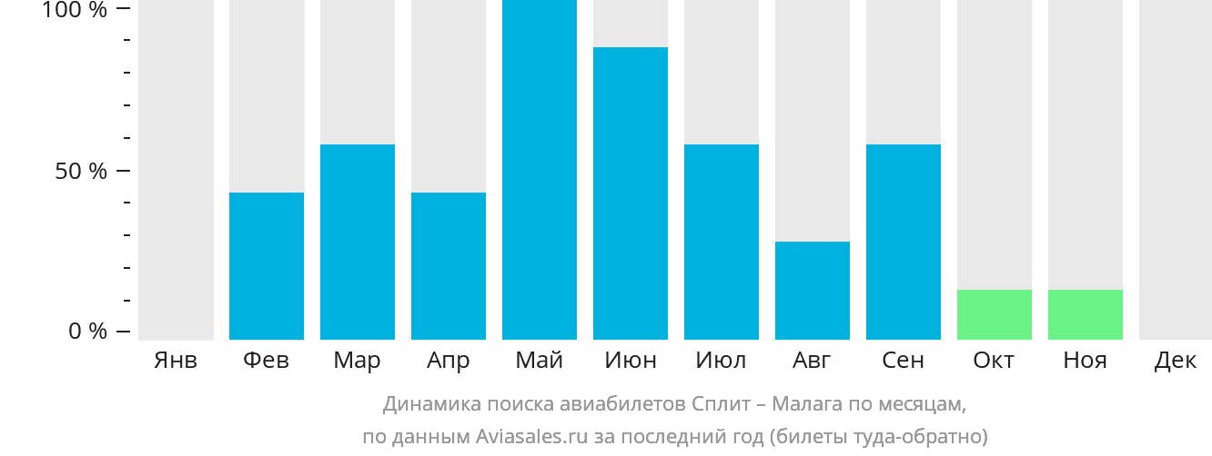 Динамика поиска авиабилетов из Сплита в Малагу по месяцам