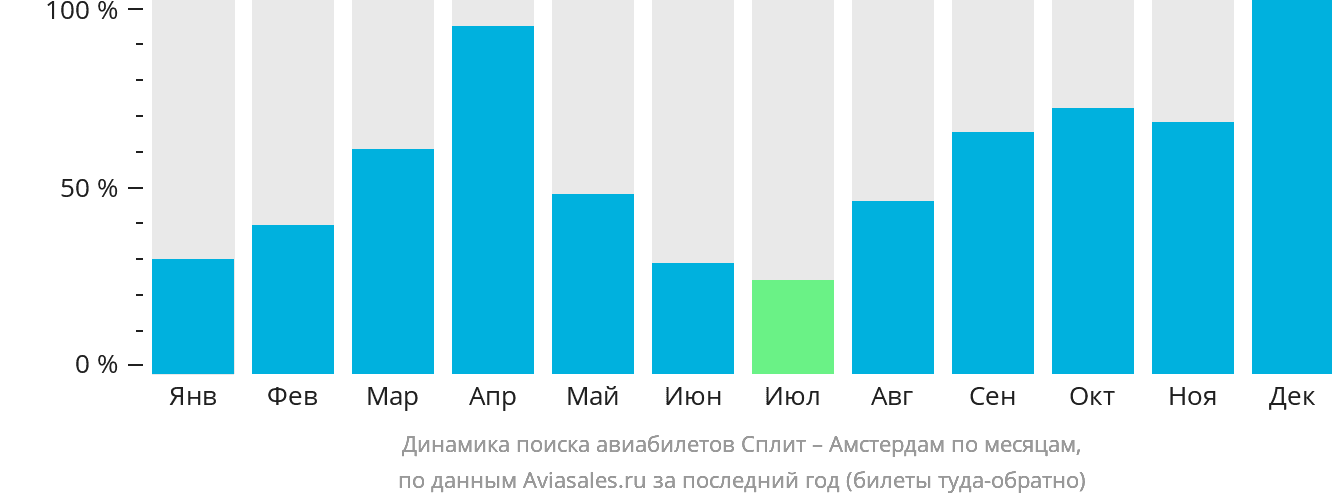 Динамика поиска авиабилетов из Сплита в Амстердам по месяцам