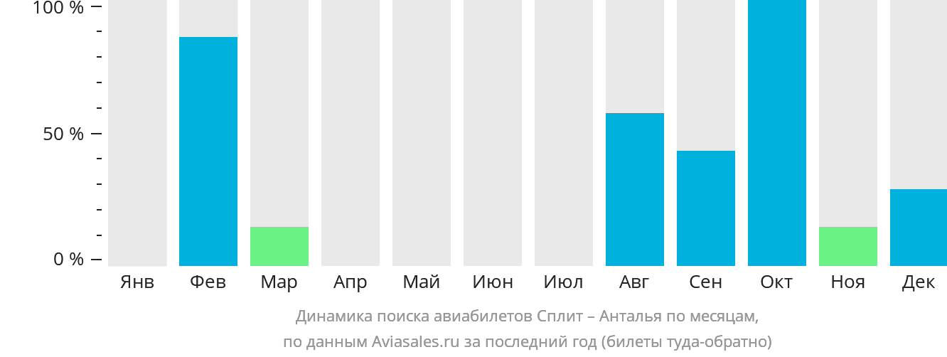 Динамика поиска авиабилетов из Сплита в Анталью по месяцам