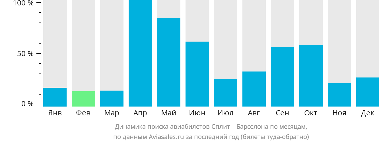 Динамика поиска авиабилетов из Сплита в Барселону по месяцам