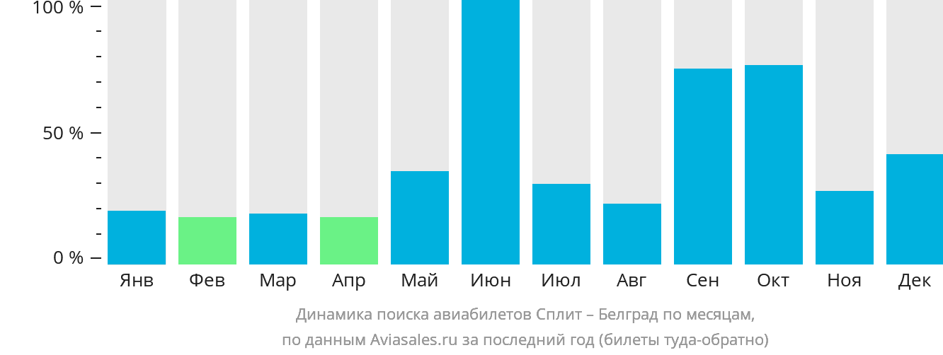 Динамика поиска авиабилетов из Сплита в Белград по месяцам