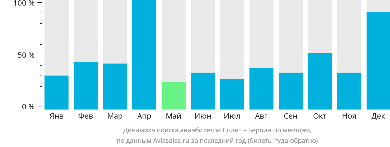 Динамика поиска авиабилетов из Сплита в Берлин по месяцам